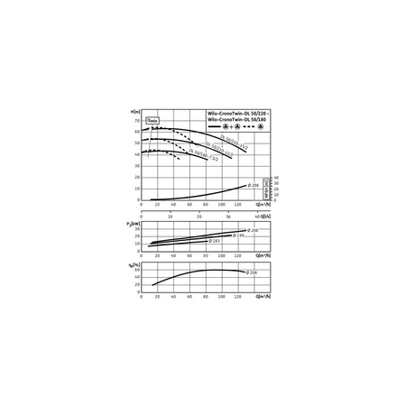 Pompa obiegowa WILO CronoTwin-DL 50/180-7,5/2-IE3 typu in-line z silnikiem znormalizowanym 50 Hz, moc silnika 7.5kW 13.3 A 2900 obr/min, wlot Kołnierz DN 50