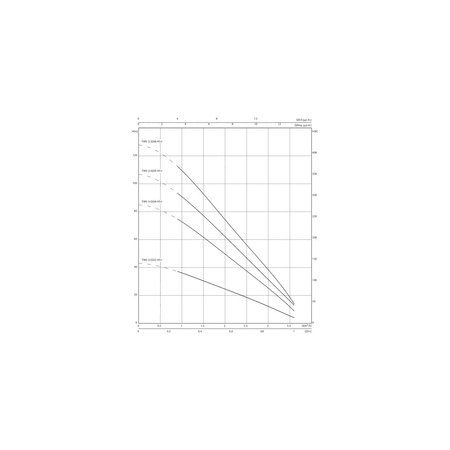 Pompa głębinowa 1-fazowa WILO TWU 3-0202-HS-I częstotliwość 50/60 Hz, moc 0.6 kW 9 A, prędkość obrotowa 8400 obr/min