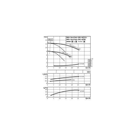 Pompa obiegowa WILO VeroTwin-DPL 40/90-0,37/2 typu in-line z silnikiem znormalizowanym 50 Hz, moc silnika 0.37kW 0.86 A 2900 obr/min, wlot Kołnierz DN 40