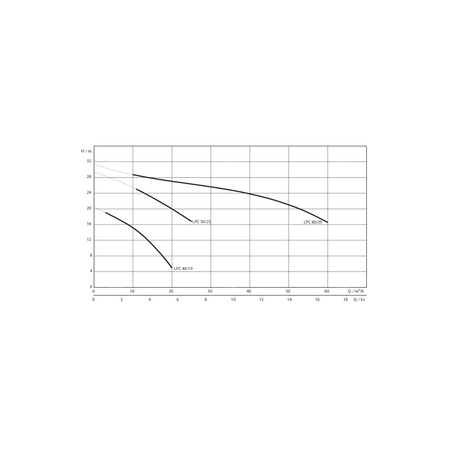 Pompa samozasysająca pozioma WILO Drain LPC Aluminium, fi zew. wylot 40 mm, częstotliwość 50 Hz, pobór mocy silnika 1.31 kW (3~400, 50 Hz)