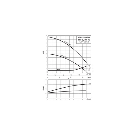 Pompa obiegowa WILO VeroLine-IPH-W 32/125-0,18/4 typu in-line z silnikiem znormalizowanym 50 Hz, moc silnika 0.18kW 0.62 A 1410 obr/min, wlot Kołnierz DN 32