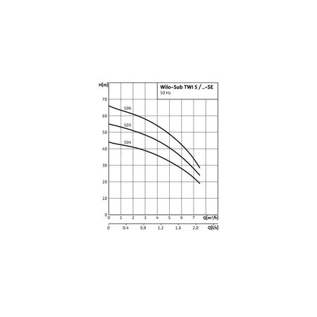 Pompa głębinowa 1-fazowa WILO Sub TWI 5-504EM-FS częstotliwość 50 Hz, moc 0.75 kW 5.2 A, prędkość obrotowa 2810 obr/min