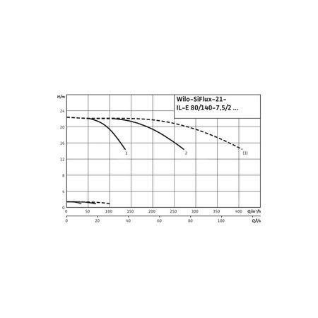 Hydrofor WILO SiFlux-21-IL-E 80/140-7,5/2-SC-16-T4 żeliwo, częstotliwość 50/60 Hz, prędkość 2900 obr/min, max. 16 bar