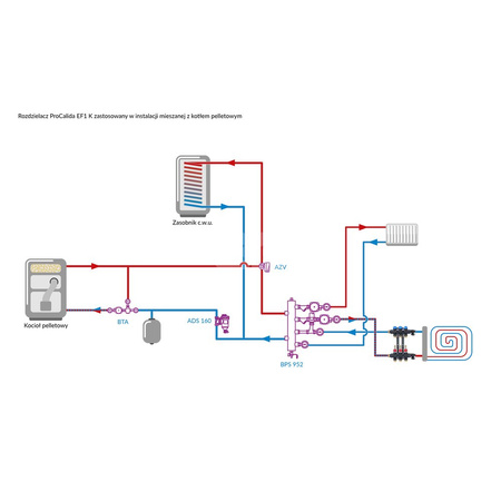 Rozdzielacz do ogrzewania podłogowego AFRISO ProCalida EF1 K 3-obieg. poliamid GZ 1" x Eurocono 3/4" + przepływomierz + zawór napełn/spust