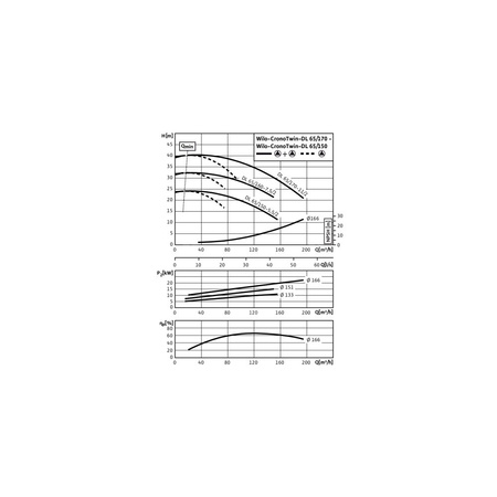 Pompa obiegowa WILO CronoTwin-DL 65/170-11/2-IE3 typu in-line z silnikiem znormalizowanym 50 Hz, moc silnika 11kW 20.5 A 2900 obr/min, wlot Kołnierz DN 65