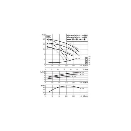 Pompa obiegowa WILO VeroTwin-DPL 80/120-4/2-IE3 typu in-line z silnikiem znormalizowanym 50 Hz, moc silnika 4kW 7.75 A 2900 obr/min, wlot Kołnierz DN 80