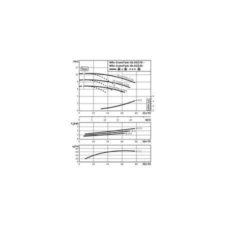 Pompa obiegowa WILO CronoTwin-DL 65/170-1,1/4-IE3 typu in-line z silnikiem znormalizowanym 50 Hz, moc silnika 1.1kW 2.3 A 1450 obr/min, wlot Kołnierz DN 65