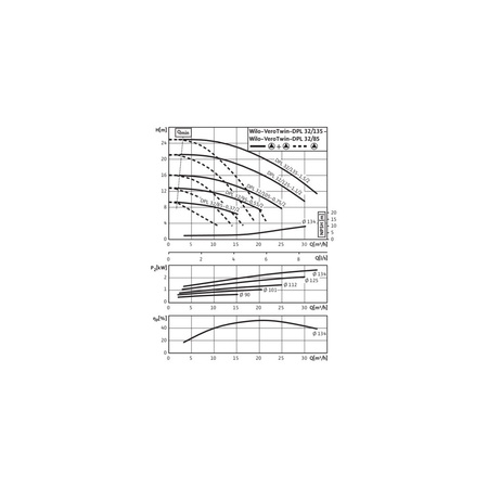 Pompa obiegowa WILO VeroTwin-DPL 32/105-0,75/2-IE3 typu in-line z silnikiem znormalizowanym 50 Hz, moc silnika 0.75kW 1.84 A 2900 obr/min, wlot Kołnierz DN 32