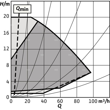 Pompa obiegowa WILO Stratos GIGA 2.0-I 100/1-20/3,0-R1 typu in-line z silnikiem znormalizowanym 50/60 Hz, moc silnika 2.9kW 5.1 A 2970 obr/min, wlot Kołnierz DN 100