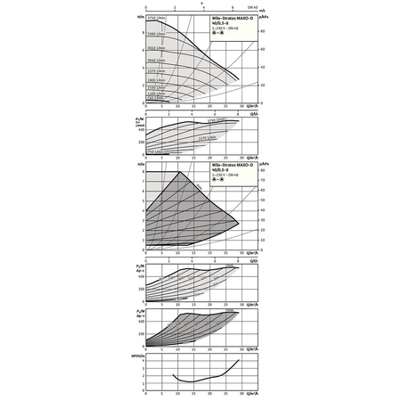 Pompa obiegowa WILO Stratos MAXO-D 40/0,5-8 PN16 1 x 230 V 50/60 Hz, PN 16/16bar