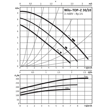 Pompa obiegowa WILO TOP-Z 30/10 DM PN16 RG, 2900 obr/min 3 x 400 V 50 Hz, PN 16/16bar