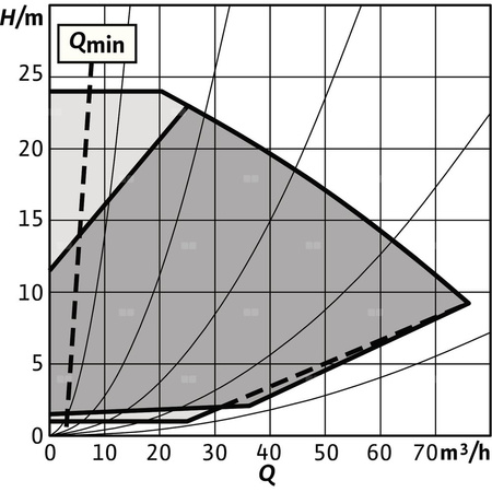 Pompa obiegowa WILO Stratos GIGA 2.0-I 80/1-24/3,0 typu in-line z silnikiem znormalizowanym 50/60 Hz, moc silnika 2.9kW 5.1 A 3000 obr/min, wlot Kołnierz DN 80