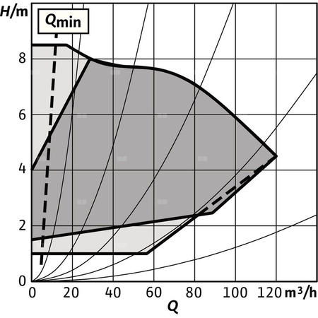 Pompa obiegowa WILO Stratos GIGA 2.0-I 100/1-8/2,2-R1 typu in-line z silnikiem znormalizowanym 50/60 Hz, moc silnika 2.1kW 3.6 A 1440 obr/min, wlot Kołnierz DN 100