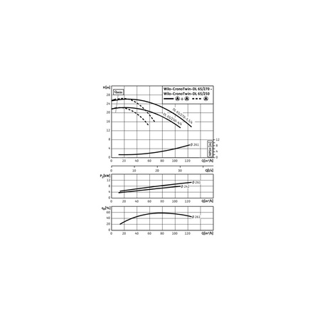 Pompa obiegowa WILO CronoTwin-DL 65/250-3/4-IE3 typu in-line z silnikiem znormalizowanym 50 Hz, moc silnika 3kW 6.5 A 1450 obr/min, wlot Kołnierz DN 65
