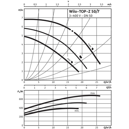 Pompa obiegowa WILO TOP-Z 50/7 DM PN16 GG, 2900 obr/min 3 x 400 V 50 Hz, PN 16/16bar