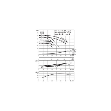 Pompa obiegowa WILO VeroTwin-DPL 40/150-3/2-IE3 typu in-line z silnikiem znormalizowanym 50 Hz, moc silnika 3kW 6.15 A 2900 obr/min, wlot Kołnierz DN 40