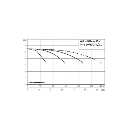 Hydrofor WILO SiFlux-31-IP-E 50/150-4/2-SC-10-T4 żeliwo, częstotliwość 50/60 Hz, prędkość 2900 obr/min, max. 10 bar