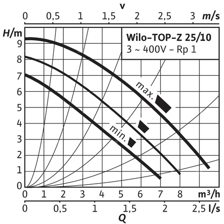 Pompa obiegowa WILO TOP-Z 25/10 DM PN6/10, 2900 obr/min 3 x 400 V 50 Hz, PN 10/10bar