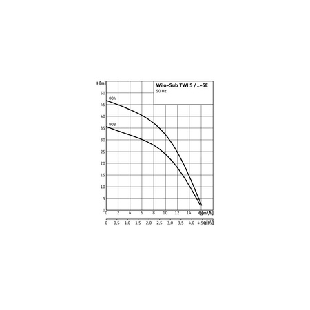 Pompa głębinowa 3-fazowa WILO Sub TWI 5-903DM częstotliwość 50 Hz, moc 1.1 kW 2.5 A, prędkość obrotowa 2810 obr/min