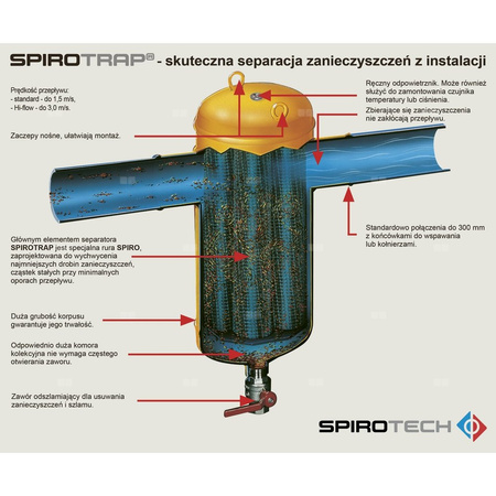 Spirotrap Rozbieralny Dużego przepływu DN 050 Połączenie kołnierzowe