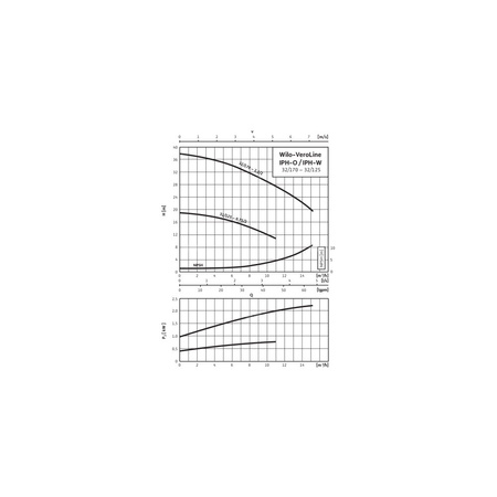 Pompa obiegowa WILO VeroLine-IPH-O 32/125-0,75/2-IE3 typu in-line z silnikiem znormalizowanym 50 Hz, moc silnika 0.75kW 1.63 A 2800 obr/min, wlot Kołnierz DN 32
