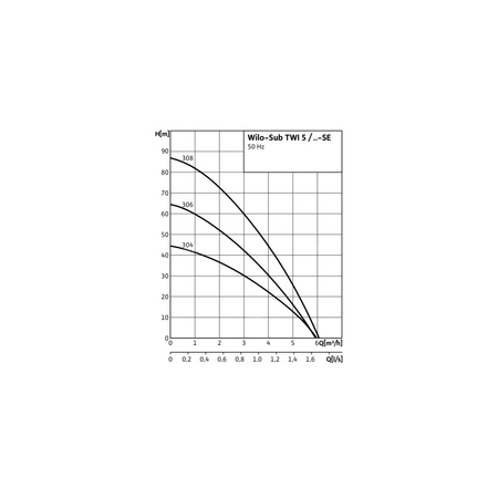 Pompa głębinowa 1-fazowa WILO Sub TWI 5-307EM częstotliwość 50 Hz, moc 1.1 kW 6.9 A, prędkość obrotowa 2810 obr/min