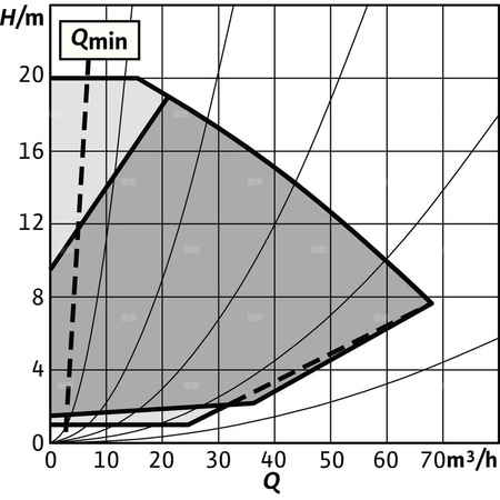 Pompa obiegowa WILO Stratos GIGA 2.0-I 80/1-20/2,2-R1 typu in-line z silnikiem znormalizowanym 50/60 Hz, moc silnika 2.2kW 3.8 A 2840 obr/min, wlot Kołnierz DN 80