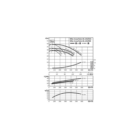 Pompa obiegowa WILO CronoTwin-DL 125/300-18,5/4-IE3 typu in-line z silnikiem znormalizowanym 50 Hz, moc silnika 18.5kW 34.3 A 1450 obr/min, wlot Kołnierz DN 125