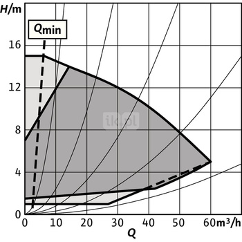 Pompa obiegowa WILO Stratos GIGA 2.0-I 65/1-15/1,5-R1 typu in-line z silnikiem znormalizowanym 50/60 Hz, moc silnika 1.5kW 2.6 A 2930 obr/min, wlot Kołnierz DN 65