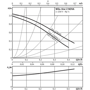 Pompa obiegowa WILO Star-Z NOVA A, 3000 obr/min 1 x 230 V 50 Hz, PN 10/10bar