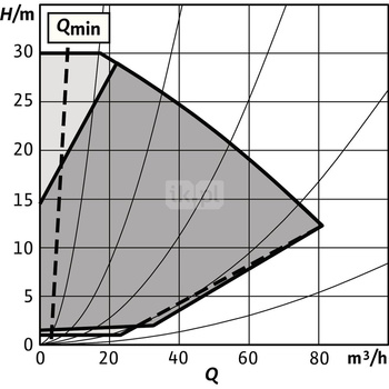 Pompa obiegowa WILO Stratos GIGA 2.0-I 80/1-30/4,0 typu in-line z silnikiem znormalizowanym 50/60 Hz, moc silnika 3.9kW 6.7 A 3460 obr/min, wlot Kołnierz DN 80