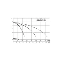 Hydrofor WILO SiFlux-21-IP-E 80/110-4/2-SC-10-T4 żeliwo, częstotliwość 50/60 Hz, prędkość 2900 obr/min, max. 10 bar