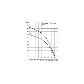 Pompa głębinowa 3-fazowa WILO Sub TWI 5-903DM częstotliwość 50 Hz, moc 1.1 kW 2.5 A, prędkość obrotowa 2810 obr/min