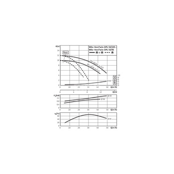 Pompa obiegowa WILO VeroTwin-DPL 50/105-0,75/2-IE3 typu in-line z silnikiem znormalizowanym 50 Hz, moc silnika 0.75kW 1.84 A 2900 obr/min, wlot Kołnierz DN 50