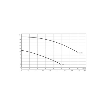 Pompa zanurzeniowa pionowa WILO Drain VC 40/20 DM żeliwo 50 Hz moc (P2)2.2 kW prędkość obrotowa2900 obr/min