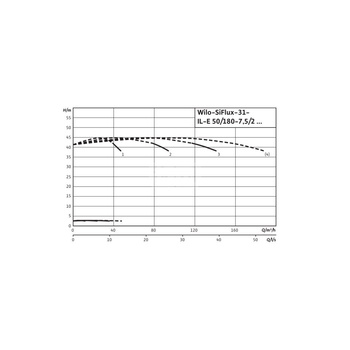 Hydrofor WILO SiFlux-31-IL-E 50/180-7,5/2-SC-16-T4 żeliwo, częstotliwość 50/60 Hz, prędkość 2900 obr/min, max. 16 bar