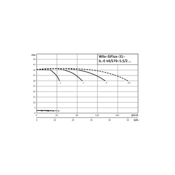 Hydrofor WILO SiFlux-31-IL-E 40/170-5,5/2-SC-16-T4 żeliwo, częstotliwość 50/60 Hz, prędkość 2900 obr/min, max. 16 bar