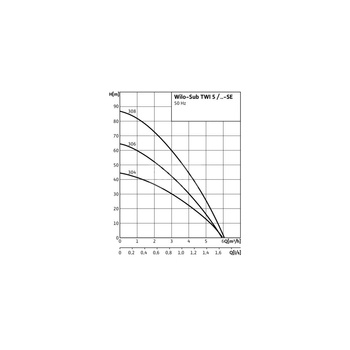Pompa głębinowa 1-fazowa WILO Sub TWI 5-SE-306EM-FS częstotliwość 50 Hz, moc 0.75 kW 5.6 A, prędkość obrotowa 2810 obr/min